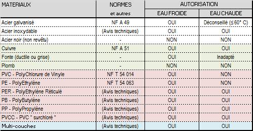 materiau canalisation distribution eau chaude